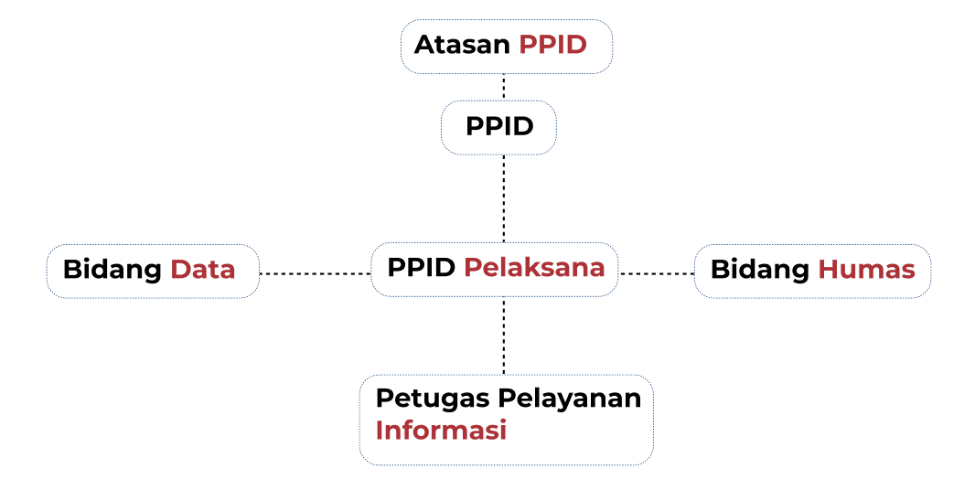 Struktur PPID BNPP RI